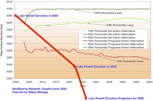 The thick red line reflects the last 22-years (actual) and then Reclamation's projection to 2026